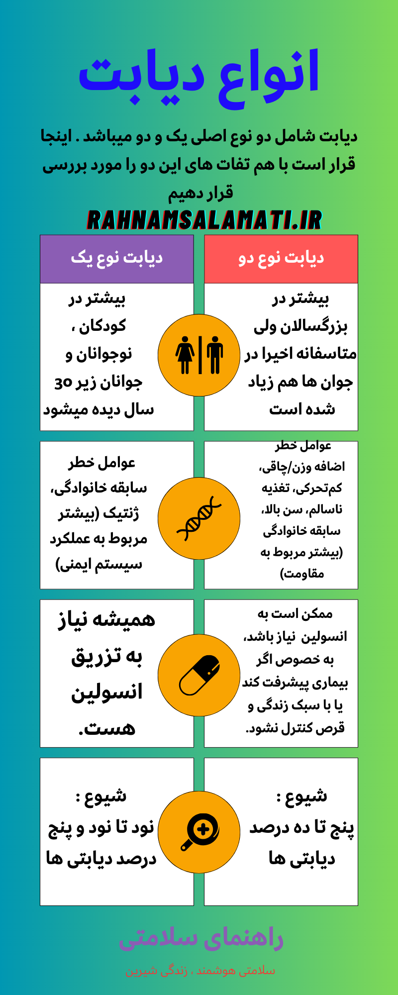 راهنمای ساده و کامل دیابت نوع یک و دو و تفاوت های ان ها 