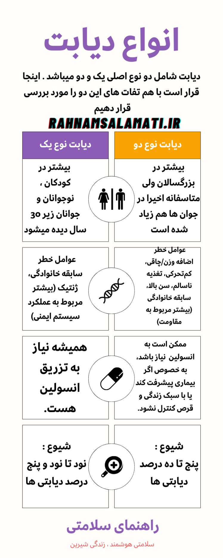 "تفاوت دیابت نوع ۱ و ۲: علت، علائم، درمان + پادکست رایگان آموزش مدیریت دیابت"